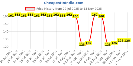 moglix.com Auto Pearl Polyurethane Beige Washing &a; Waxing Polish Foam Sponge for Polo Cross 2014 auto pearl Price History Graph from 22 Jul 2025 to 12 Nov 2025