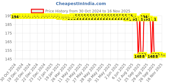 moglix.com Auto Pearl Polyurethane Beige Washing &a; Waxing Polish Foam Sponge for Polo Cross 2014 (Pack of 2) auto pearl Price History Graph from 30 Oct 2024 to 16 Nov 2025