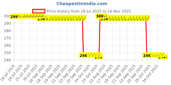 moglix.com Auto Pearl Polyurethane Beige Washing &a; Waxing Polish Foam Sponge for Polo Cross 2014 (Pack of 3) auto pearl Price History Graph from 18 Jul 2025 to 16 Nov 2025