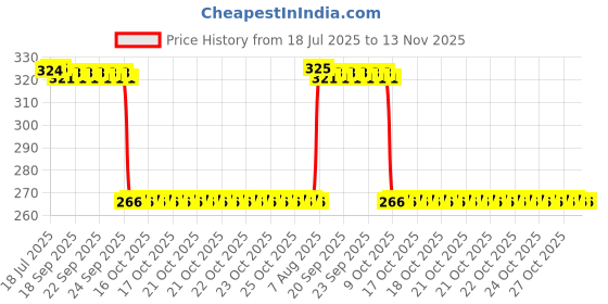 moglix.com Auto Pearl Polyurethane Beige Washing &a; Waxing Polish Foam Sponge for Polo Cross 2014 (Pack of 4) auto pearl Price History Graph from 18 Jul 2025 to 13 Nov 2025