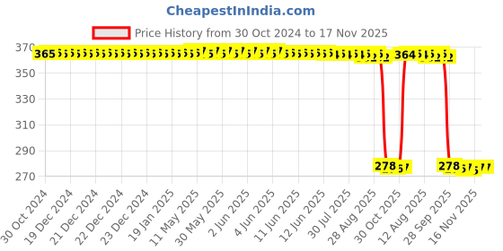 moglix.com Auto Pearl Polyurethane Beige Washing &a; Waxing Polish Foam Sponge for Polo Cross 2014 (Pack of 5) auto pearl Price History Graph from 30 Oct 2024 to 17 Nov 2025