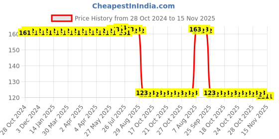 moglix.com Auto Pearl Polyurethane Beige Washing &a; Waxing Polish Foam Sponge for Polo Exquisite 2013 auto pearl Price History Graph from 28 Oct 2024 to 15 Nov 2025