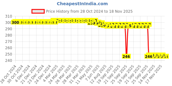 moglix.com Auto Pearl Polyurethane Beige Washing &a; Waxing Polish Foam Sponge for Polo Exquisite 2013 (Pack of 3) auto pearl Price History Graph from 28 Oct 2024 to 17 Nov 2025