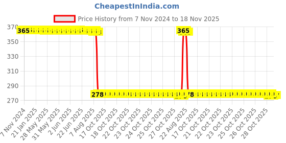 moglix.com Auto Pearl Polyurethane Beige Washing &a; Waxing Polish Foam Sponge for Polo Exquisite 2013 (Pack of 5) auto pearl Price History Graph from 7 Nov 2024 to 18 Nov 2025