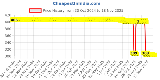 moglix.com Auto Pearl Polyurethane Beige Washing &a; Waxing Polish Foam Sponge for Polo Exquisite 2013 (Pack of 6) auto pearl Price History Graph from 30 Oct 2024 to 16 Nov 2025