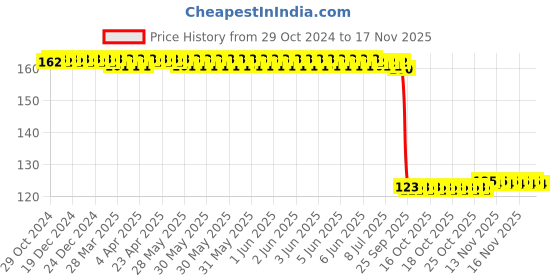 moglix.com Auto Pearl Polyurethane Beige Washing &a; Waxing Polish Foam Sponge for Polo New 2020 auto pearl Price History Graph from 29 Oct 2024 to 16 Nov 2025