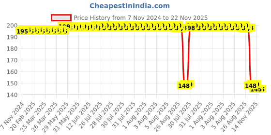 moglix.com Auto Pearl Polyurethane Beige Washing &a; Waxing Polish Foam Sponge for Polo New 2020 (Pack of 2) auto pearl Price History Graph from 7 Nov 2024 to 22 Nov 2025