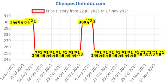 moglix.com Auto Pearl Polyurethane Beige Washing &a; Waxing Polish Foam Sponge for Polo New 2020 (Pack of 3) auto pearl Price History Graph from 22 Jul 2025 to 17 Nov 2025
