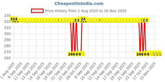 moglix.com Auto Pearl Polyurethane Beige Washing &a; Waxing Polish Foam Sponge for Polo New 2020 (Pack of 4) auto pearl Price History Graph from 1 Aug 2025 to 16 Nov 2025