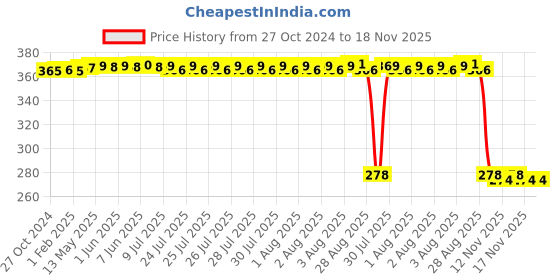 moglix.com Auto Pearl Polyurethane Beige Washing &a; Waxing Polish Foam Sponge for Polo New 2020 (Pack of 5) auto pearl Price History Graph from 27 Oct 2024 to 17 Nov 2025