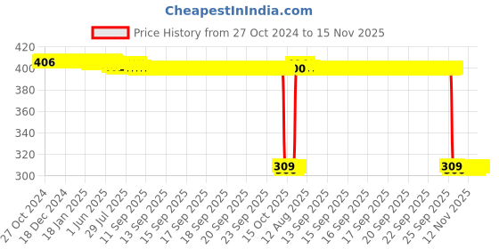 moglix.com Auto Pearl Polyurethane Beige Washing &a; Waxing Polish Foam Sponge for Polo New 2020 (Pack of 6) auto pearl Price History Graph from 27 Oct 2024 to 15 Nov 2025