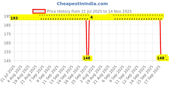 moglix.com Auto Pearl Polyurethane Beige Washing &a; Waxing Polish Foam Sponge for Polo Vivo GT 2013 (Pack of 2) auto pearl Price History Graph from 21 Jul 2025 to 13 Nov 2025