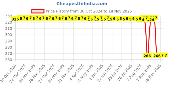 moglix.com Auto Pearl Polyurethane Beige Washing &a; Waxing Polish Foam Sponge for Polo Vivo GT 2013 (Pack of 4) auto pearl Price History Graph from 30 Oct 2024 to 18 Nov 2025