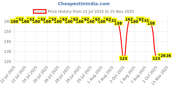 moglix.com Auto Pearl Polyurethane Beige Washing &a; Waxing Polish Foam Sponge for Porsche Cayman auto pearl Price History Graph from 22 Jul 2025 to 15 Nov 2025