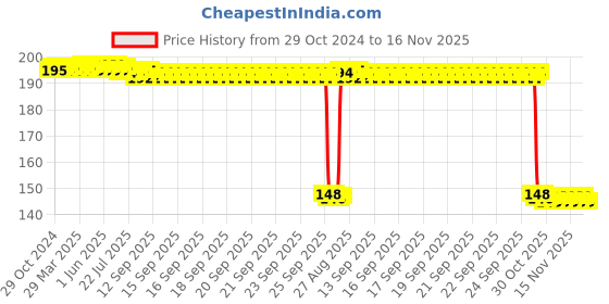 moglix.com Auto Pearl Polyurethane Beige Washing &a; Waxing Polish Foam Sponge for Porsche Cayman (Pack of 2) auto pearl Price History Graph from 29 Oct 2024 to 15 Nov 2025