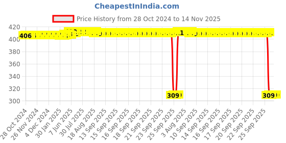 moglix.com Auto Pearl Polyurethane Beige Washing &a; Waxing Polish Foam Sponge for Porsche Cayman (Pack of 6) auto pearl Price History Graph from 28 Oct 2024 to 13 Nov 2025
