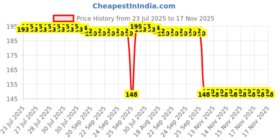 moglix.com Auto Pearl Polyurethane Beige Washing &a; Waxing Polish Foam Sponge for Prius (Pack of 2) auto pearl Price History Graph from 23 Jul 2025 to 17 Nov 2025