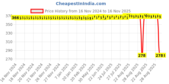 moglix.com Auto Pearl Polyurethane Beige Washing &a; Waxing Polish Foam Sponge for Prius (Pack of 5) auto pearl Price History Graph from 16 Nov 2024 to 16 Nov 2025
