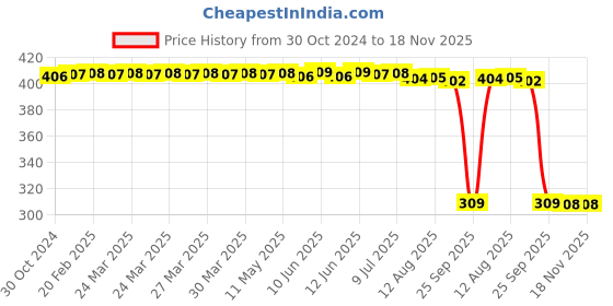 moglix.com Auto Pearl Polyurethane Beige Washing &a; Waxing Polish Foam Sponge for Prius (Pack of 6) auto pearl Price History Graph from 30 Oct 2024 to 18 Nov 2025
