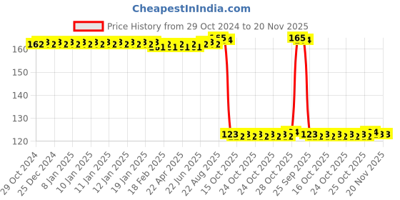 moglix.com Auto Pearl Polyurethane Beige Washing &a; Waxing Polish Foam Sponge for Pulse auto pearl Price History Graph from 29 Oct 2024 to 20 Nov 2025