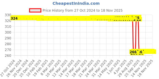 moglix.com Auto Pearl Polyurethane Beige Washing &a; Waxing Polish Foam Sponge for Pulse (Pack of 4) auto pearl Price History Graph from 27 Oct 2024 to 17 Nov 2025