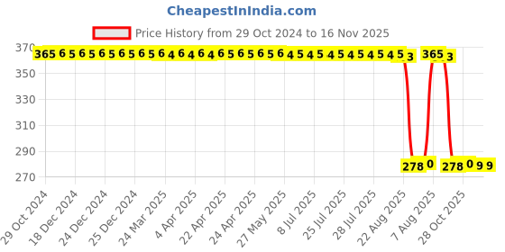 moglix.com Auto Pearl Polyurethane Beige Washing &a; Waxing Polish Foam Sponge for Pulse (Pack of 5) auto pearl Price History Graph from 29 Oct 2024 to 16 Nov 2025