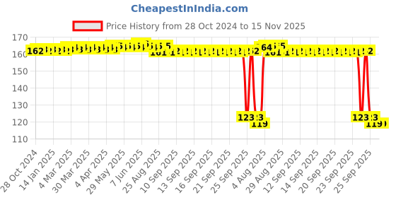 moglix.com Auto Pearl Polyurethane Beige Washing &a; Waxing Polish Foam Sponge for Punch 2021 auto pearl Price History Graph from 28 Oct 2024 to 15 Nov 2025