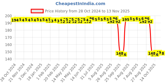 moglix.com Auto Pearl Polyurethane Beige Washing &a; Waxing Polish Foam Sponge for Punch 2021 (Pack of 2) auto pearl Price History Graph from 28 Oct 2024 to 13 Nov 2025