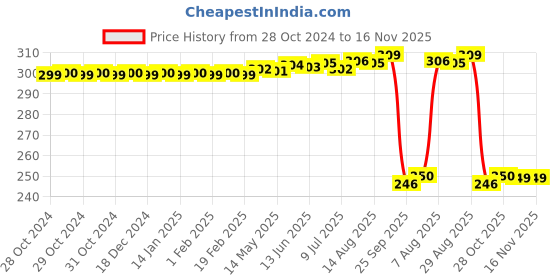 moglix.com Auto Pearl Polyurethane Beige Washing &a; Waxing Polish Foam Sponge for Punch 2021 (Pack of 3) auto pearl Price History Graph from 28 Oct 2024 to 16 Nov 2025