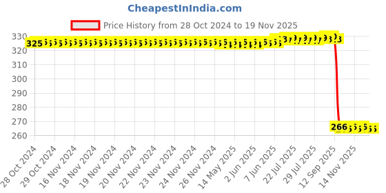 moglix.com Auto Pearl Polyurethane Beige Washing &a; Waxing Polish Foam Sponge for Punch 2021 (Pack of 4) auto pearl Price History Graph from 28 Oct 2024 to 17 Nov 2025