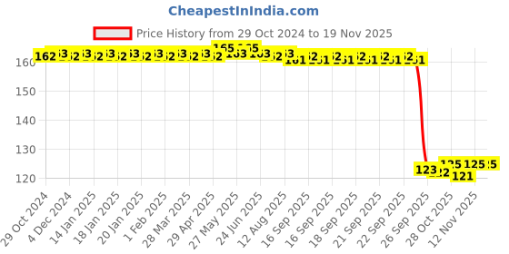 moglix.com Auto Pearl Polyurethane Beige Washing &a; Waxing Polish Foam Sponge for Punto Evo 2009-2012 auto pearl Price History Graph from 29 Oct 2024 to 17 Nov 2025