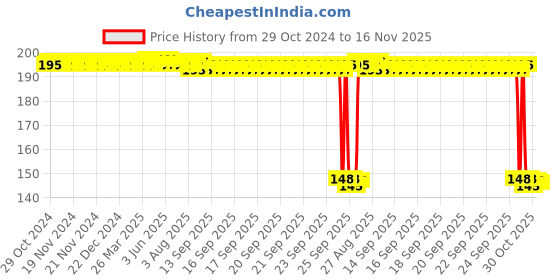 moglix.com Auto Pearl Polyurethane Beige Washing &a; Waxing Polish Foam Sponge for Punto Evo 2009-2012 (Pack of 2) auto pearl Price History Graph from 29 Oct 2024 to 16 Nov 2025
