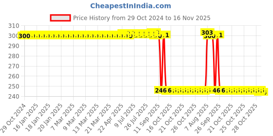 moglix.com Auto Pearl Polyurethane Beige Washing &a; Waxing Polish Foam Sponge for Punto Evo 2009-2012 (Pack of 3) auto pearl Price History Graph from 29 Oct 2024 to 16 Nov 2025