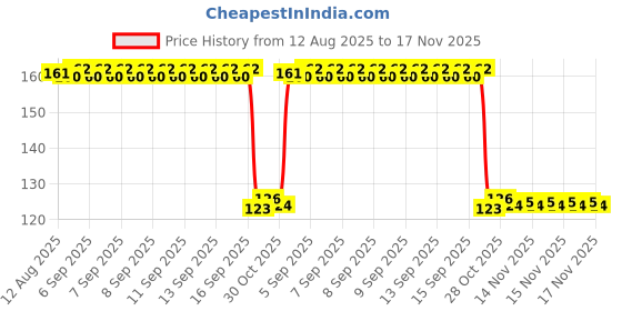 moglix.com Auto Pearl Polyurethane Beige Washing &a; Waxing Polish Foam Sponge for Q3 auto pearl Price History Graph from 12 Aug 2025 to 16 Nov 2025