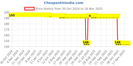 moglix.com Auto Pearl Polyurethane Beige Washing &a; Waxing Polish Foam Sponge for Q3 (Pack of 2) auto pearl Price History Graph from 30 Oct 2024 to 17 Nov 2025