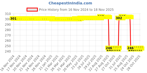 moglix.com Auto Pearl Polyurethane Beige Washing &a; Waxing Polish Foam Sponge for Q3 (Pack of 3) auto pearl Price History Graph from 16 Nov 2024 to 18 Nov 2025