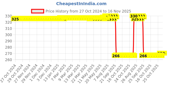 moglix.com Auto Pearl Polyurethane Beige Washing &a; Waxing Polish Foam Sponge for Q3 (Pack of 4) auto pearl Price History Graph from 27 Oct 2024 to 16 Nov 2025