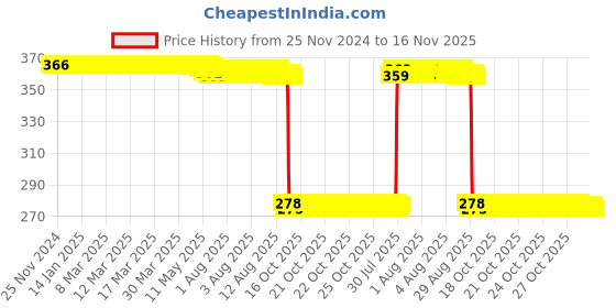 moglix.com Auto Pearl Polyurethane Beige Washing &a; Waxing Polish Foam Sponge for Q3 (Pack of 5) auto pearl Price History Graph from 25 Nov 2024 to 16 Nov 2025