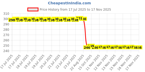 moglix.com Auto Pearl Polyurethane Beige Washing &a; Waxing Polish Foam Sponge for Q5 (Pack of 3) auto pearl Price History Graph from 17 Jul 2025 to 15 Nov 2025
