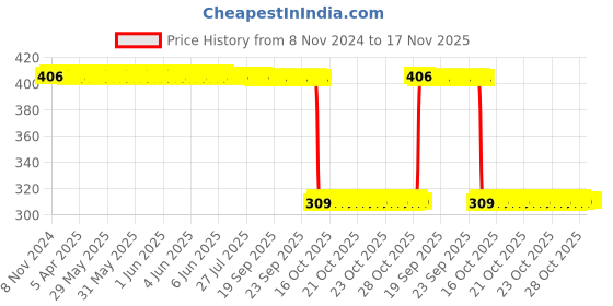 moglix.com Auto Pearl Polyurethane Beige Washing &a; Waxing Polish Foam Sponge for Q5 (Pack of 6) auto pearl Price History Graph from 8 Nov 2024 to 16 Nov 2025