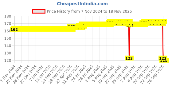 moglix.com Auto Pearl Polyurethane Beige Washing &a; Waxing Polish Foam Sponge for Q7 auto pearl Price History Graph from 7 Nov 2024 to 18 Nov 2025