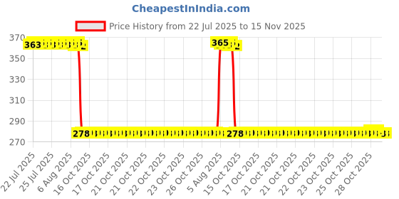 moglix.com Auto Pearl Polyurethane Beige Washing &a; Waxing Polish Foam Sponge for Q7 (Pack of 5) auto pearl Price History Graph from 22 Jul 2025 to 15 Nov 2025