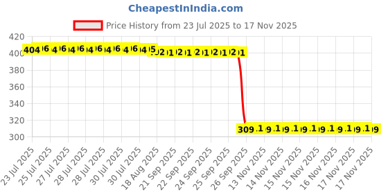 moglix.com Auto Pearl Polyurethane Beige Washing &a; Waxing Polish Foam Sponge for Q7 (Pack of 6) auto pearl Price History Graph from 23 Jul 2025 to 17 Nov 2025