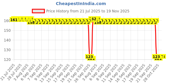 moglix.com Auto Pearl Polyurethane Beige Washing &a; Waxing Polish Foam Sponge for Qualis auto pearl Price History Graph from 21 Jul 2025 to 18 Nov 2025