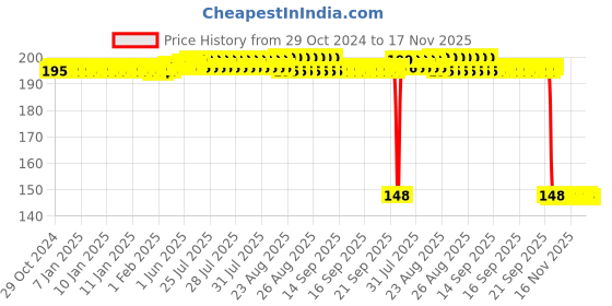 moglix.com Auto Pearl Polyurethane Beige Washing &a; Waxing Polish Foam Sponge for Qualis (Pack of 2) auto pearl Price History Graph from 29 Oct 2024 to 17 Nov 2025