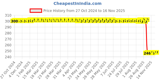 moglix.com Auto Pearl Polyurethane Beige Washing &a; Waxing Polish Foam Sponge for Qualis (Pack of 3) auto pearl Price History Graph from 27 Oct 2024 to 15 Nov 2025