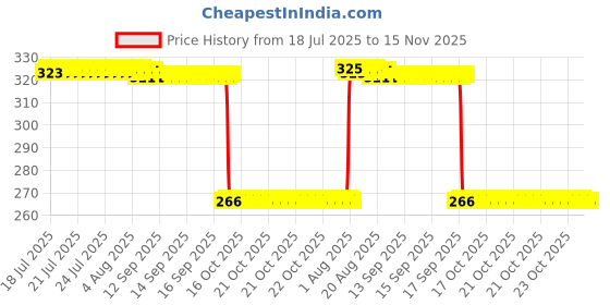 moglix.com Auto Pearl Polyurethane Beige Washing &a; Waxing Polish Foam Sponge for Qualis (Pack of 4) auto pearl Price History Graph from 18 Jul 2025 to 15 Nov 2025