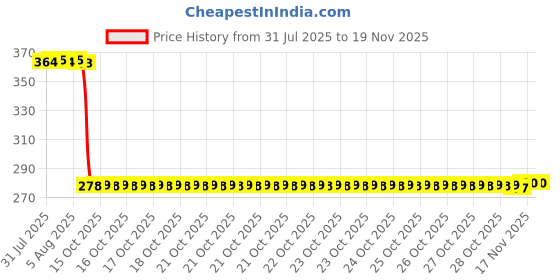 moglix.com Auto Pearl Polyurethane Beige Washing &a; Waxing Polish Foam Sponge for Qualis (Pack of 5) auto pearl Price History Graph from 31 Jul 2025 to 17 Nov 2025