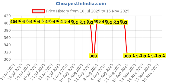 moglix.com Auto Pearl Polyurethane Beige Washing &a; Waxing Polish Foam Sponge for Qualis (Pack of 6) auto pearl Price History Graph from 18 Jul 2025 to 15 Nov 2025
