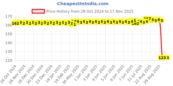 moglix.com Auto Pearl Polyurethane Beige Washing &a; Waxing Polish Foam Sponge for Quanto auto pearl Price History Graph from 28 Oct 2024 to 15 Nov 2025